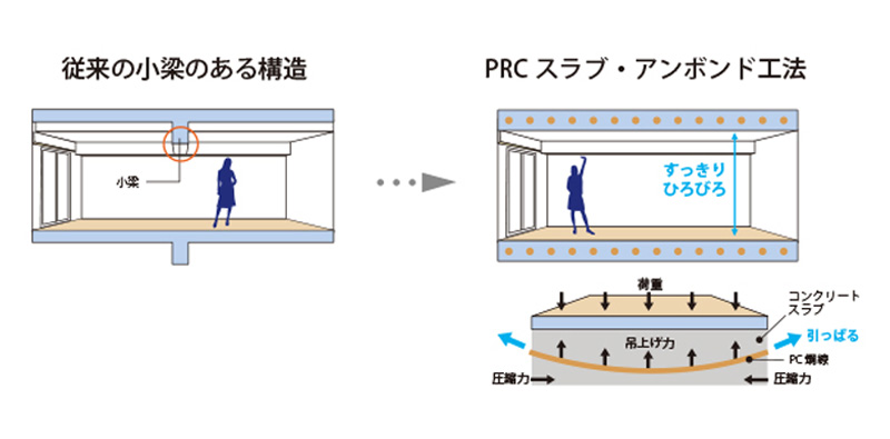 PRCスラブ（アンボンド工法）で小梁がなくすっきりとした空間へ