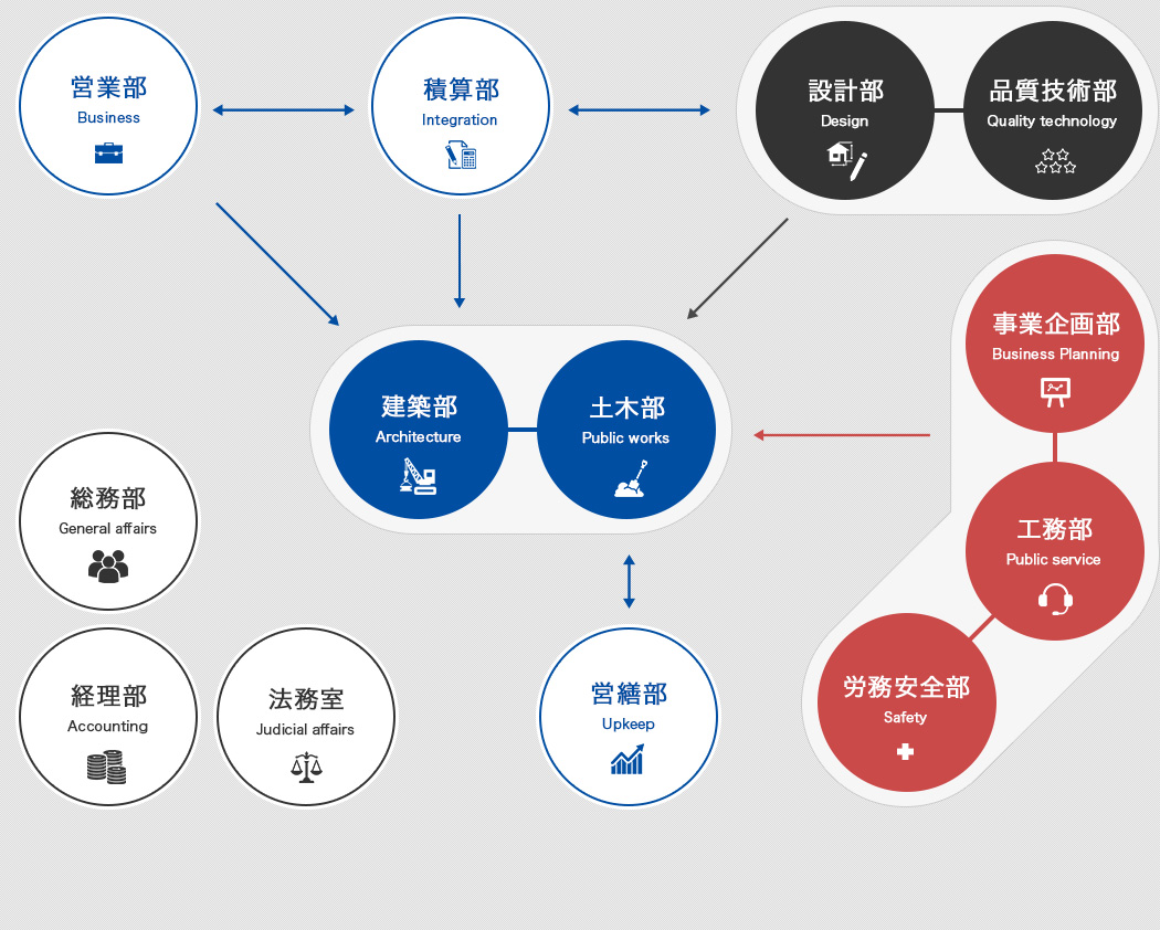 職種と役割 多田建設採用サイト