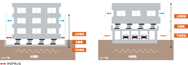 基礎免振と中間層免震の仕組み