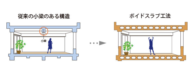 ボイドスラブ工法でゆとり空間を生み出す多田建設の技術