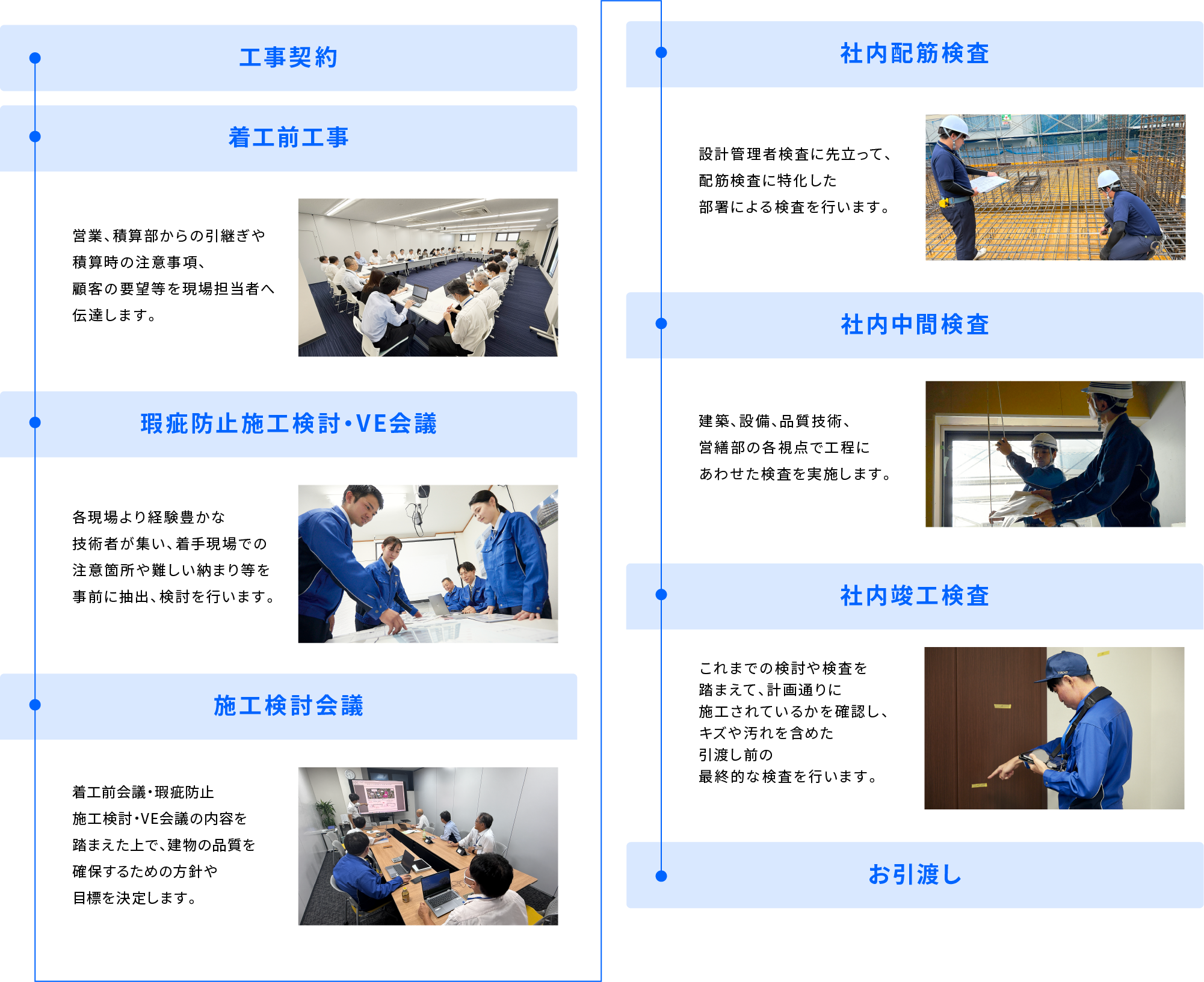 検討・検査の流れ