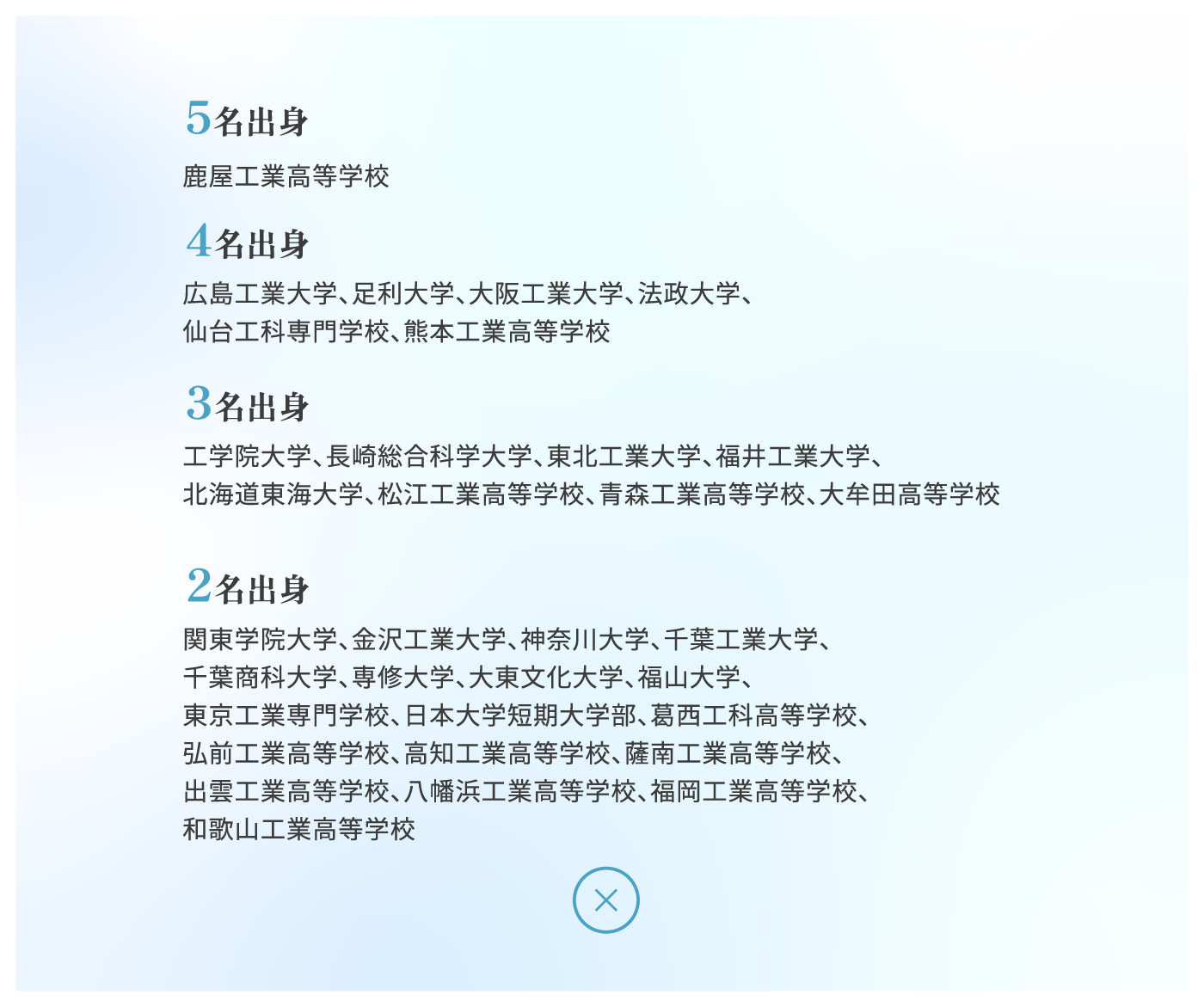 5名出身 鹿屋工業高等学校 4名出身 広島工業大学、足利大学、大阪工業大学、法政大学、仙台工科専門学校、熊本工業高等学校 3名出身 工学院大学、長崎総合科学大学、東北工業大学、福井工業大学、
北海道東海大学、松江工業高等学校、青森工業高等学校、大牟田高等学校 2名出身 関東学院大学、金沢工業大学、神奈川大学、千葉工業大学、千葉商科大学、専修大学、大東文化大学、福山大学、東京工業専門学校、日本大学短期大学部、葛西工科高等学校、弘前工業高等学校、高知工業高等学校、薩南工業高等学校、出雲工業高等学校、八幡浜工業高等学校、福岡工業高等学校、和歌山工業高等学校