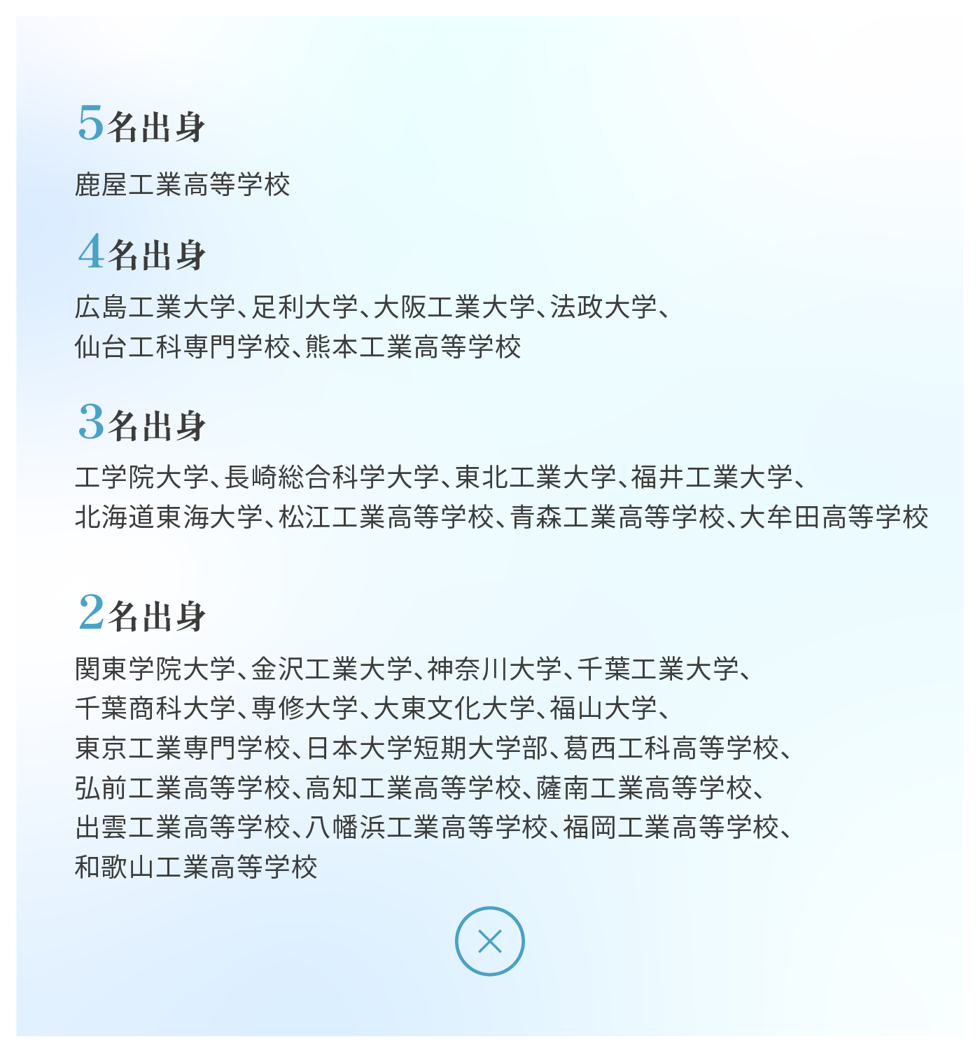5名出身 鹿屋工業高等学校 4名出身 広島工業大学、足利大学、大阪工業大学、法政大学、仙台工科専門学校、熊本工業高等学校 3名出身 工学院大学、長崎総合科学大学、東北工業大学、福井工業大学、
北海道東海大学、松江工業高等学校、青森工業高等学校、大牟田高等学校 2名出身 関東学院大学、金沢工業大学、神奈川大学、千葉工業大学、千葉商科大学、専修大学、大東文化大学、福山大学、東京工業専門学校、日本大学短期大学部、葛西工科高等学校、弘前工業高等学校、高知工業高等学校、薩南工業高等学校、出雲工業高等学校、八幡浜工業高等学校、福岡工業高等学校、和歌山工業高等学校